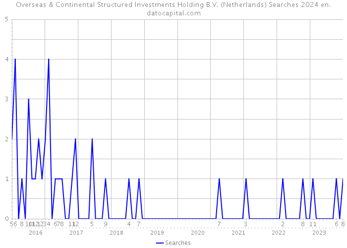 Overseas & Continental Structured Investments Holding B.V. (Netherlands) Searches 2024 