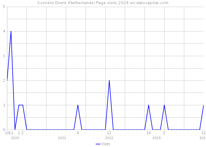 Kornelis Drent (Netherlands) Page visits 2024 