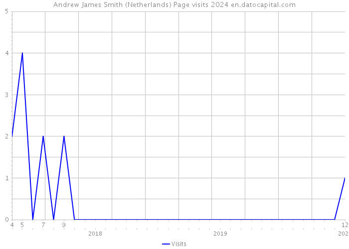 Andrew James Smith (Netherlands) Page visits 2024 