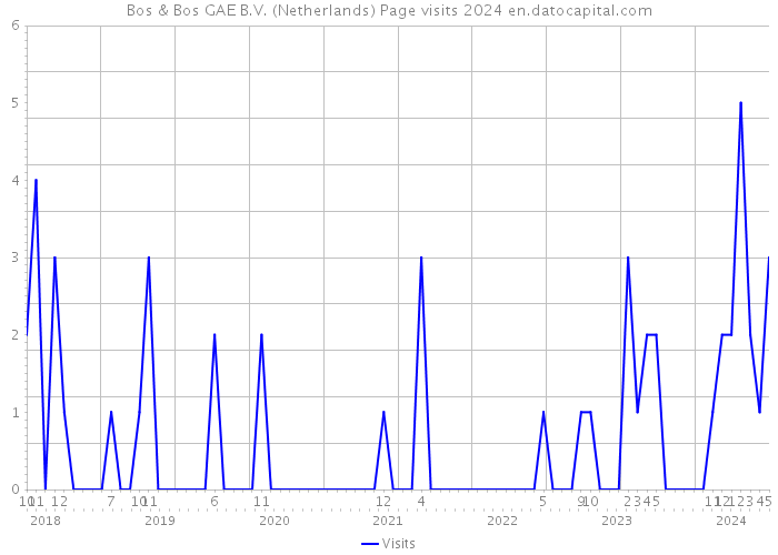 Bos & Bos GAE B.V. (Netherlands) Page visits 2024 