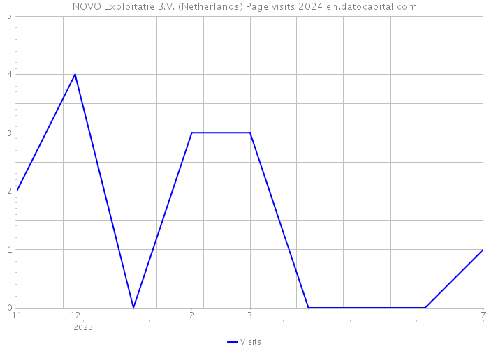 NOVO Exploitatie B.V. (Netherlands) Page visits 2024 