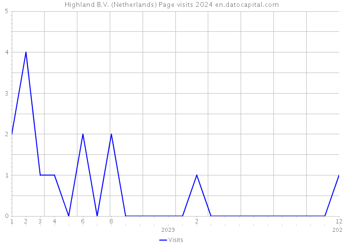 Highland B.V. (Netherlands) Page visits 2024 