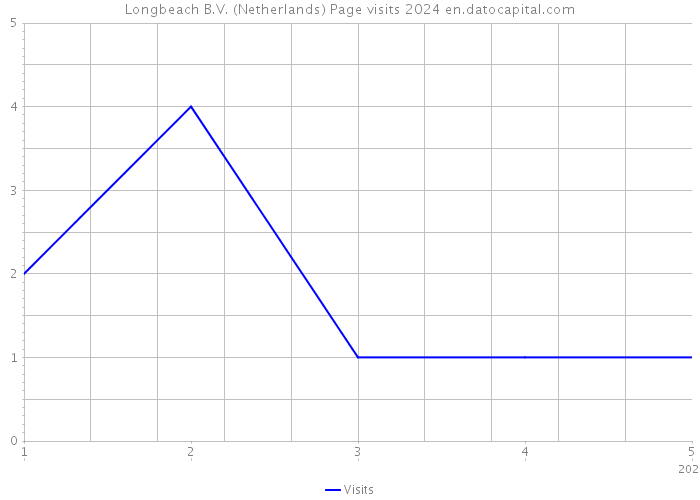 Longbeach B.V. (Netherlands) Page visits 2024 