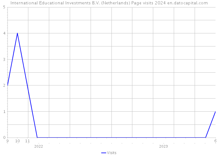 International Educational Investments B.V. (Netherlands) Page visits 2024 