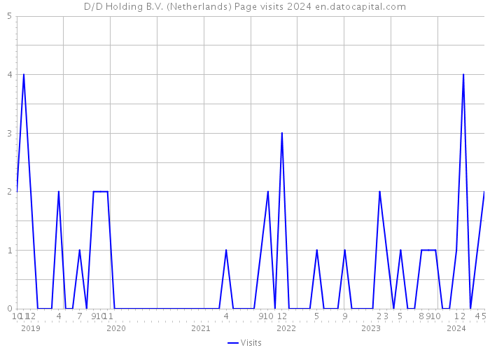 D/D Holding B.V. (Netherlands) Page visits 2024 