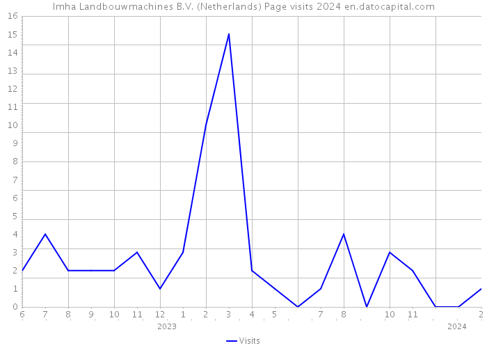 Imha Landbouwmachines B.V. (Netherlands) Page visits 2024 