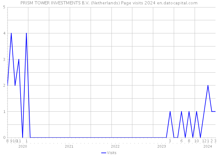 PRISM TOWER INVESTMENTS B.V. (Netherlands) Page visits 2024 