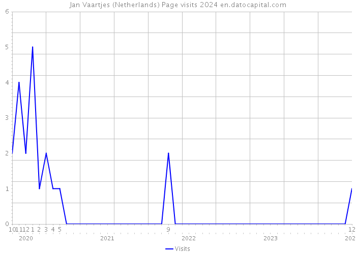 Jan Vaartjes (Netherlands) Page visits 2024 