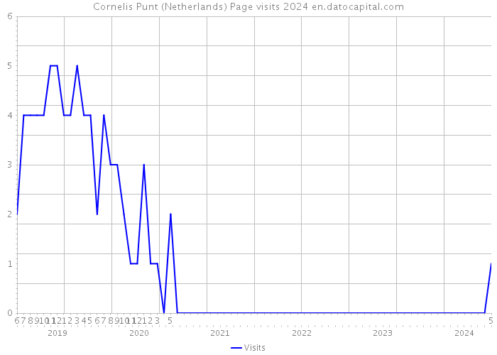 Cornelis Punt (Netherlands) Page visits 2024 