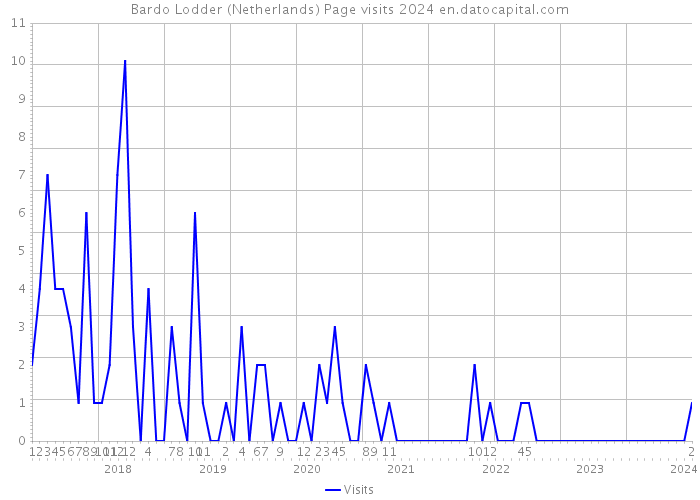 Bardo Lodder (Netherlands) Page visits 2024 