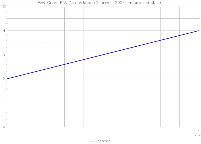Ever Green B.V. (Netherlands) Searches 2024 