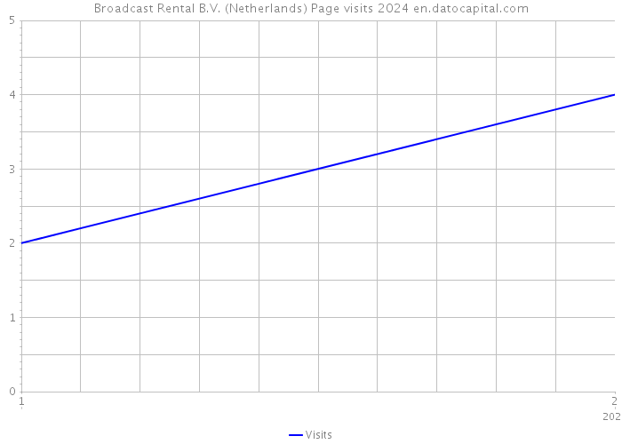 Broadcast Rental B.V. (Netherlands) Page visits 2024 