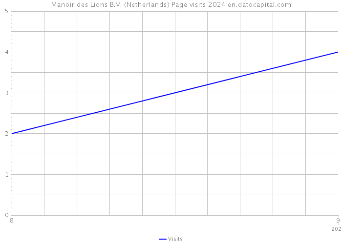 Manoir des Lions B.V. (Netherlands) Page visits 2024 