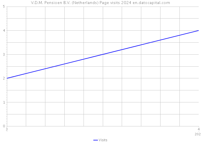 V.D.M. Pensioen B.V. (Netherlands) Page visits 2024 
