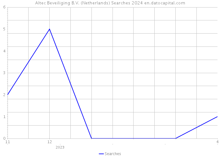Altec Beveiliging B.V. (Netherlands) Searches 2024 