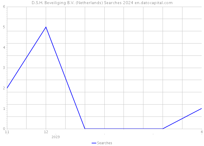 D.S.H. Beveiliging B.V. (Netherlands) Searches 2024 