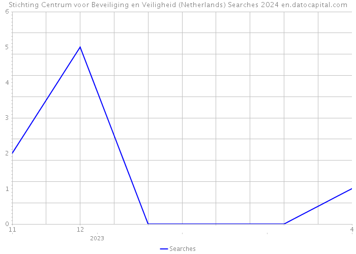 Stichting Centrum voor Beveiliging en Veiligheid (Netherlands) Searches 2024 