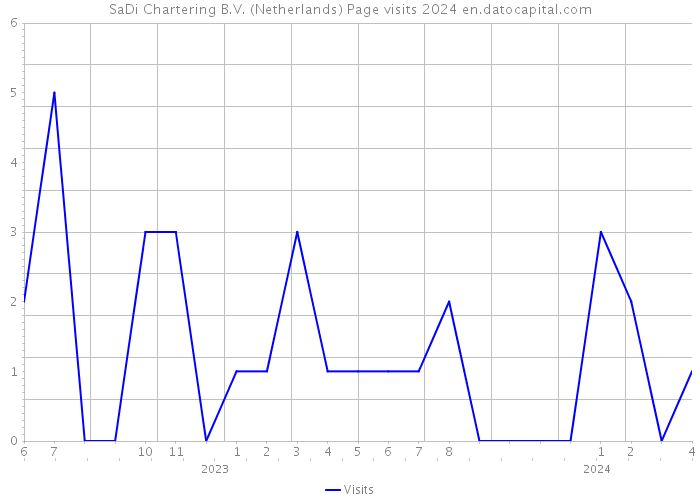 SaDi Chartering B.V. (Netherlands) Page visits 2024 