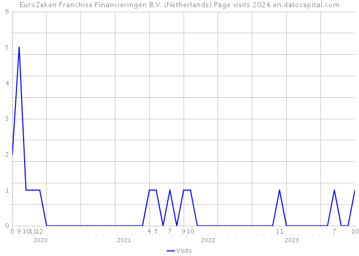EuroZaken Franchise Financieringen B.V. (Netherlands) Page visits 2024 