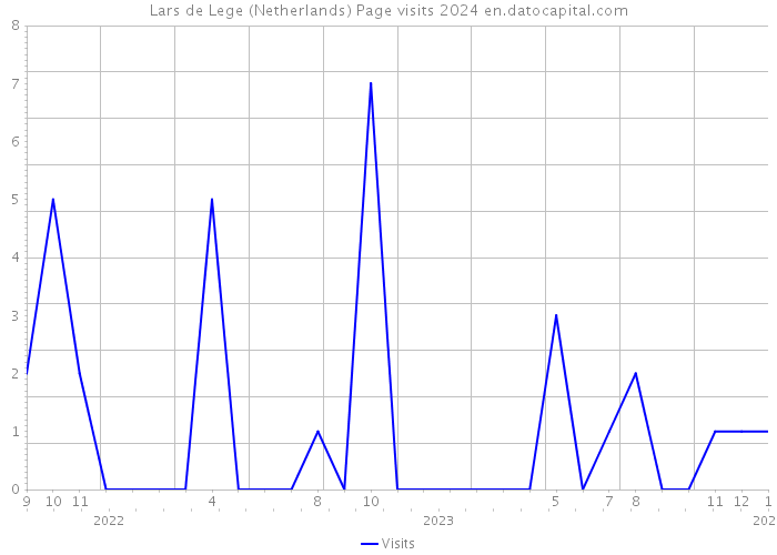 Lars de Lege (Netherlands) Page visits 2024 