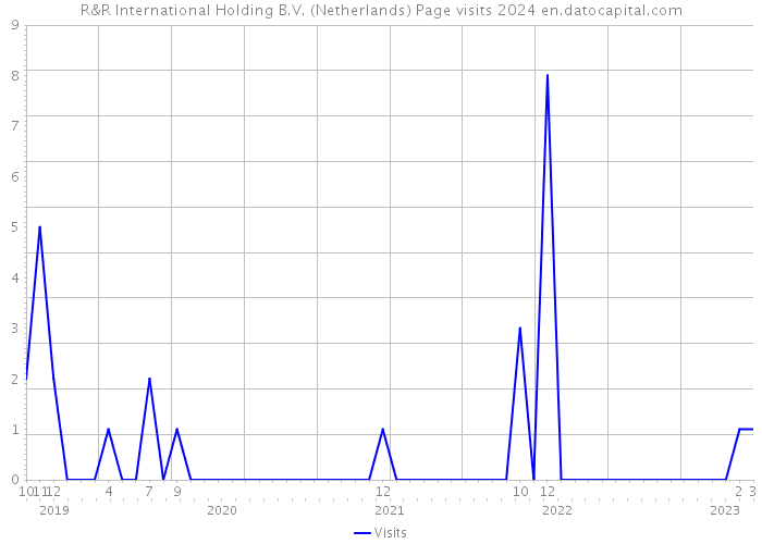 R&R International Holding B.V. (Netherlands) Page visits 2024 
