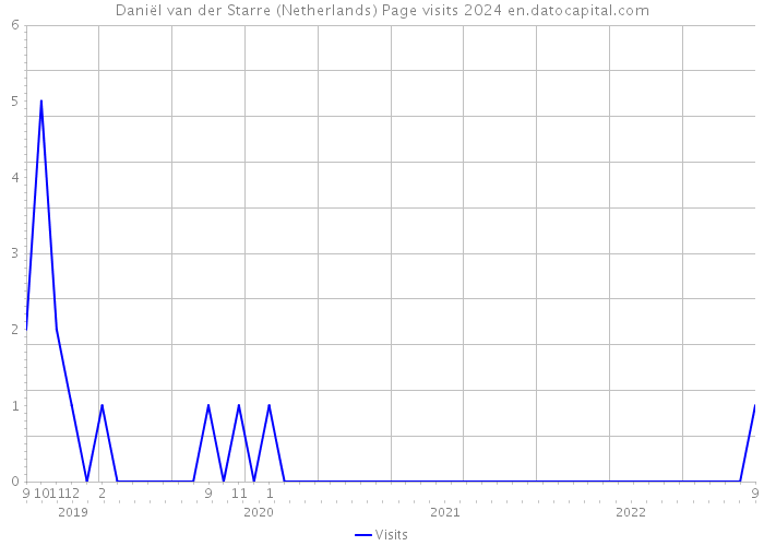 Daniël van der Starre (Netherlands) Page visits 2024 