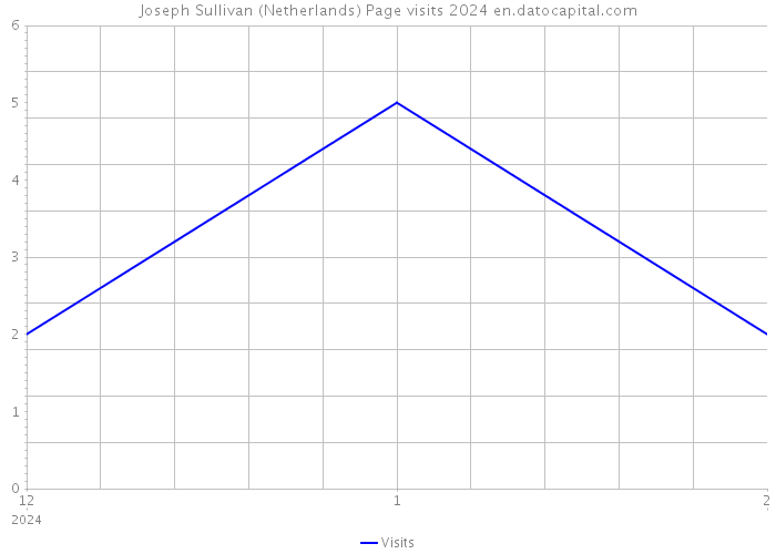 Joseph Sullivan (Netherlands) Page visits 2024 