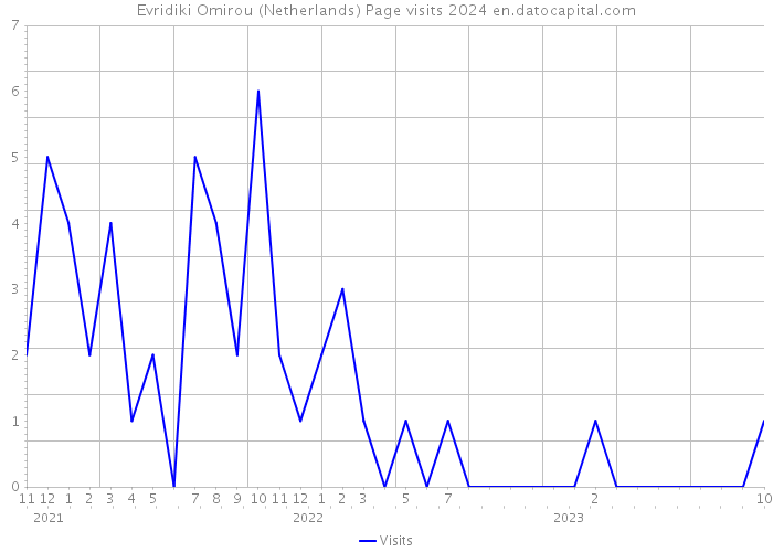 Evridiki Omirou (Netherlands) Page visits 2024 