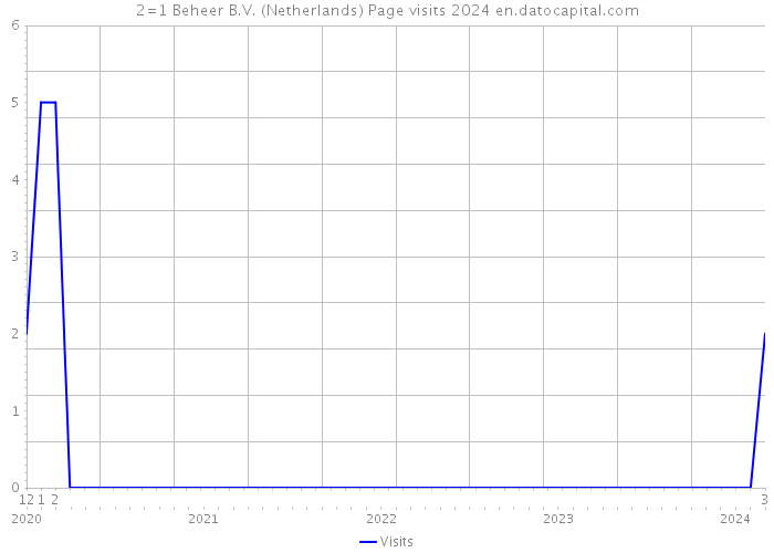2=1 Beheer B.V. (Netherlands) Page visits 2024 