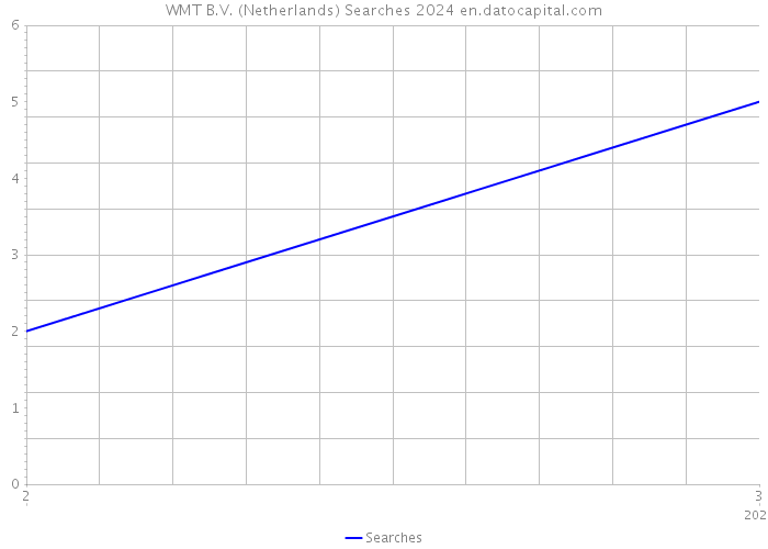 WMT B.V. (Netherlands) Searches 2024 