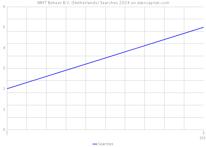 WMT Beheer B.V. (Netherlands) Searches 2024 