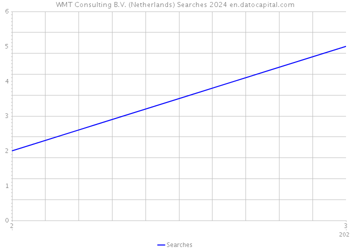 WMT Consulting B.V. (Netherlands) Searches 2024 