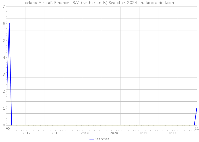 Iceland Aircraft Finance I B.V. (Netherlands) Searches 2024 