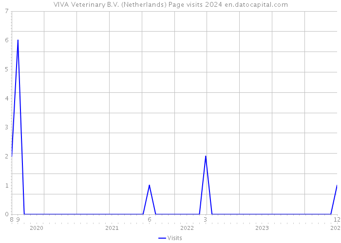 VIVA Veterinary B.V. (Netherlands) Page visits 2024 