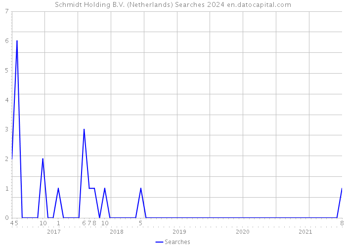 Schmidt Holding B.V. (Netherlands) Searches 2024 