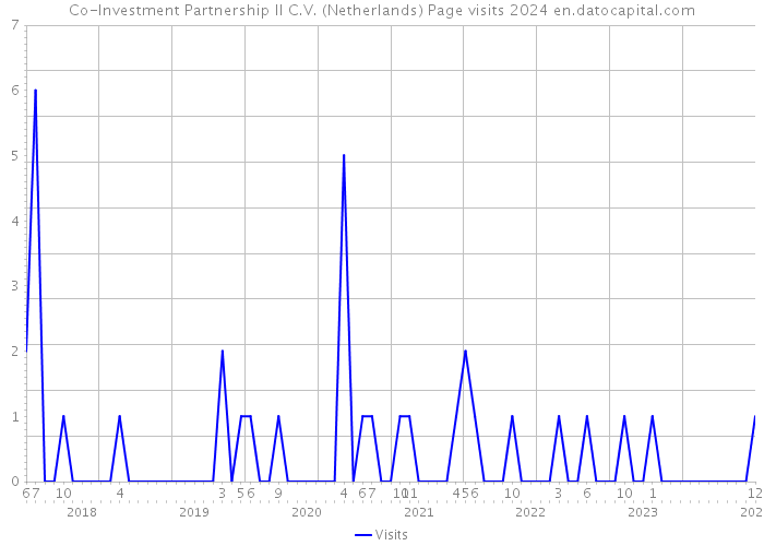 Co-Investment Partnership II C.V. (Netherlands) Page visits 2024 