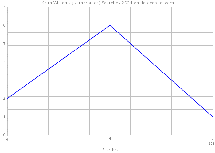 Keith Williams (Netherlands) Searches 2024 