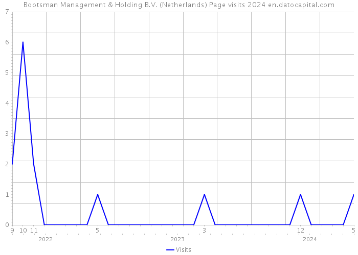 Bootsman Management & Holding B.V. (Netherlands) Page visits 2024 