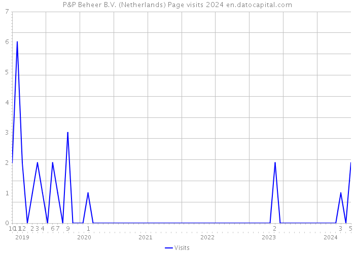 P&P Beheer B.V. (Netherlands) Page visits 2024 