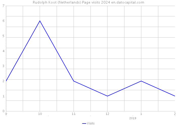 Rudolph Koot (Netherlands) Page visits 2024 