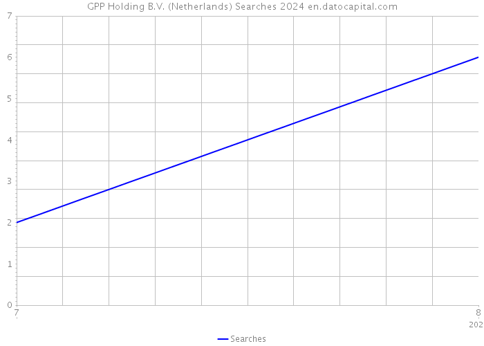 GPP Holding B.V. (Netherlands) Searches 2024 
