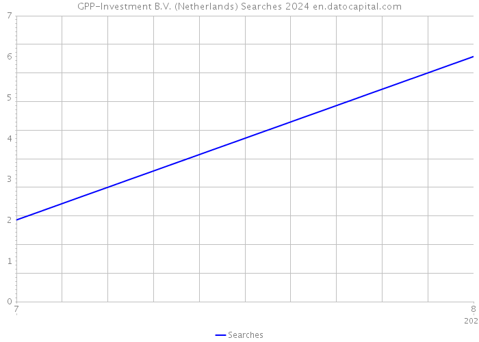 GPP-Investment B.V. (Netherlands) Searches 2024 