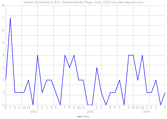 Venus Distribution B.V. (Netherlands) Page visits 2024 