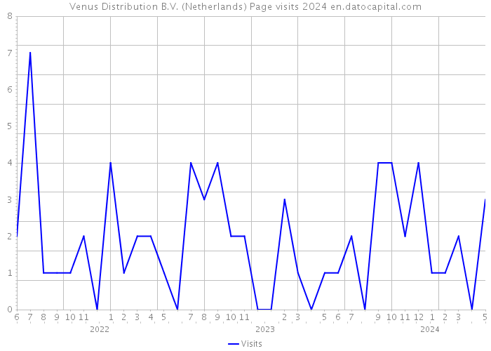 Venus Distribution B.V. (Netherlands) Page visits 2024 