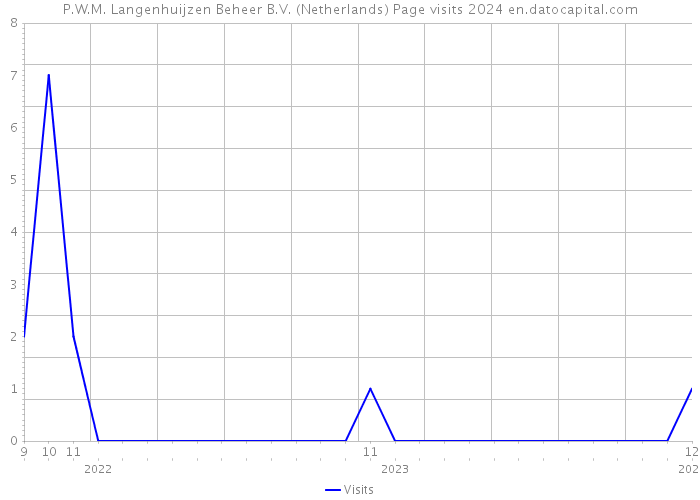 P.W.M. Langenhuijzen Beheer B.V. (Netherlands) Page visits 2024 