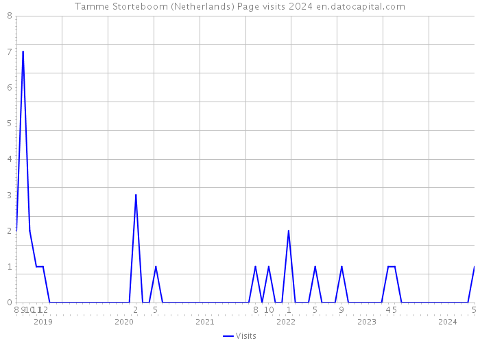 Tamme Storteboom (Netherlands) Page visits 2024 