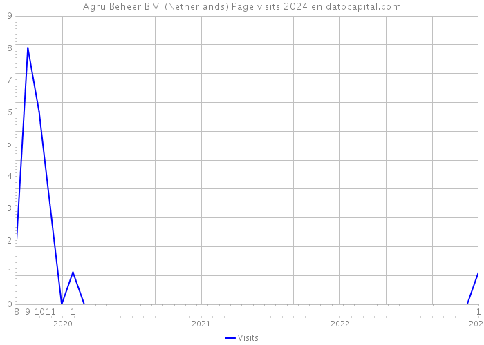 Agru Beheer B.V. (Netherlands) Page visits 2024 
