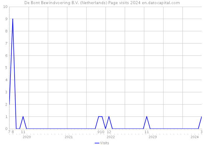 De Bont Bewindvoering B.V. (Netherlands) Page visits 2024 