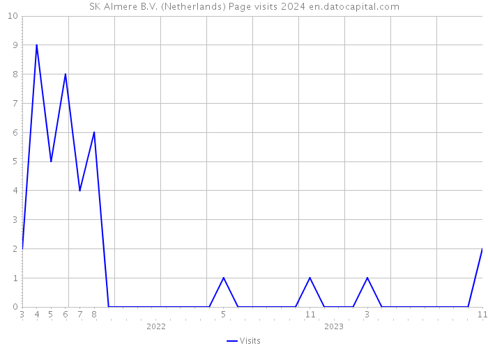 SK Almere B.V. (Netherlands) Page visits 2024 