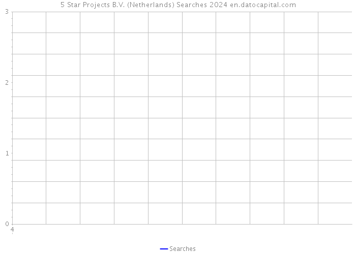 5 Star Projects B.V. (Netherlands) Searches 2024 